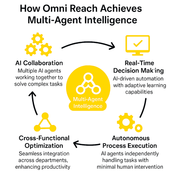 Empowering Enterprises with Scalable