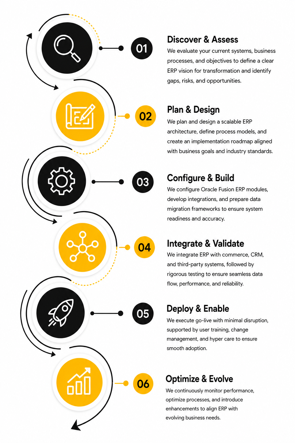 OracleERPFusion-Process